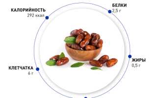 Норма фиников в день для мужчин